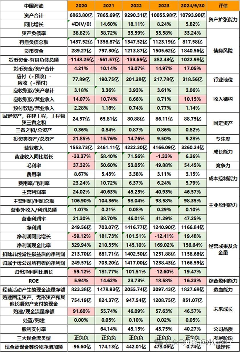 中国海油」兼顾周期与成长的红利牛股！ - 知乎