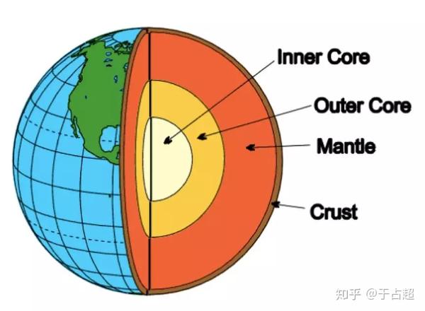 从地球的外部结构来看,可以分成大气圈(atmosphere),水圈(hydrosphere