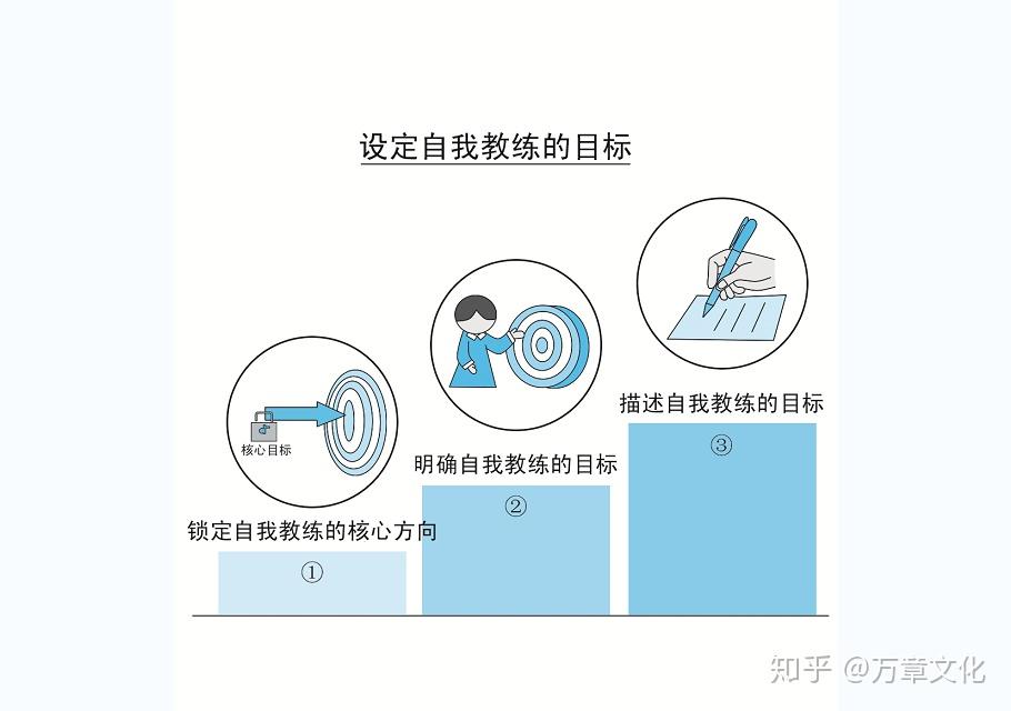 管理者如何有效设定自己的目标 