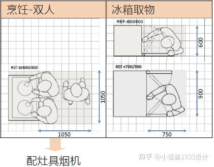 1 行為研究-人體工學尺度網格基本模數:150mm*150mm網格基本模數:150