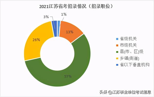 江苏省公务员考试职位表_江苏省省考公务员职位_江苏省考公务员考试职位表