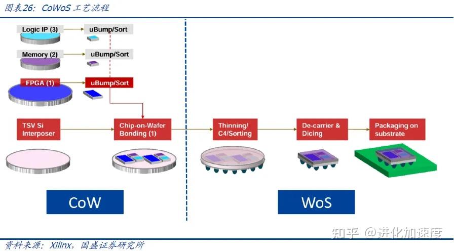 CoWoS 产能供不应求,先进封装平台持续升级 - 知乎