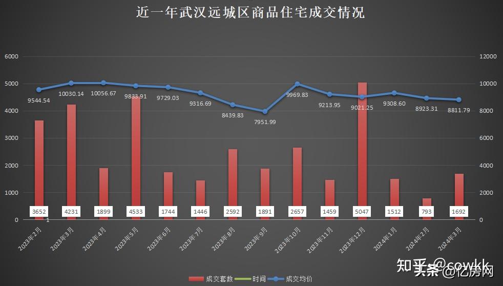 武汉城建恒瑞集团欣园成交26套,片区房价较上月上涨2