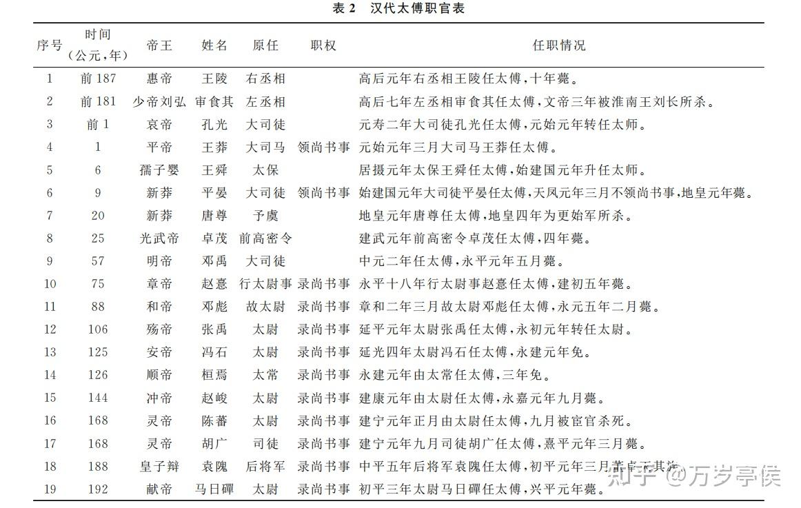 汉末太傅袁隗府属人物梳理 - 知乎