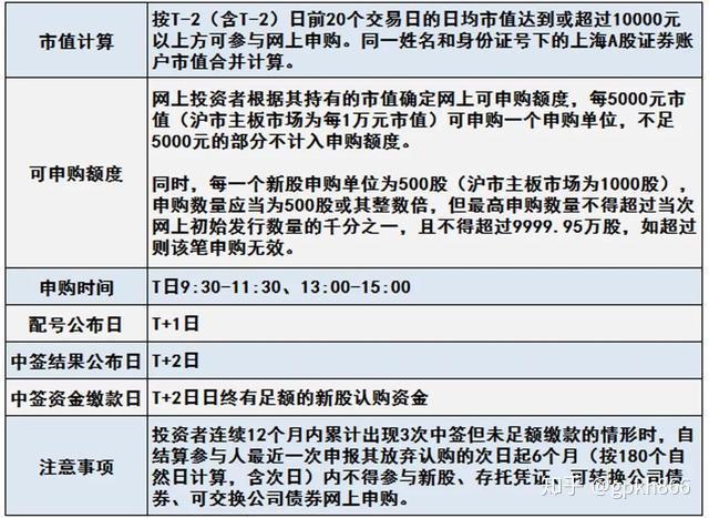 3,科创板新股申购要点