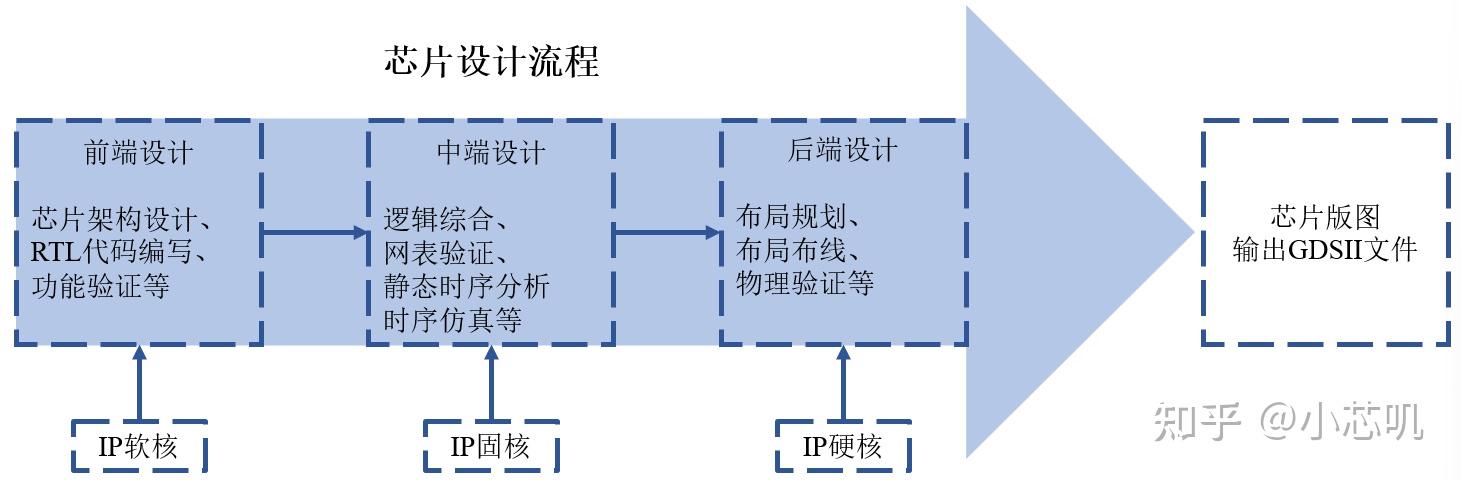 IP是什么？芯片领域IP核介绍 - 知乎