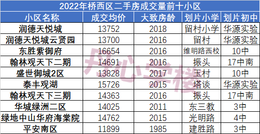 2022年石家莊二手房市場概況成交上漲房價止跌