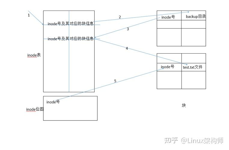 Linux下对inode和块的理解 - 知乎