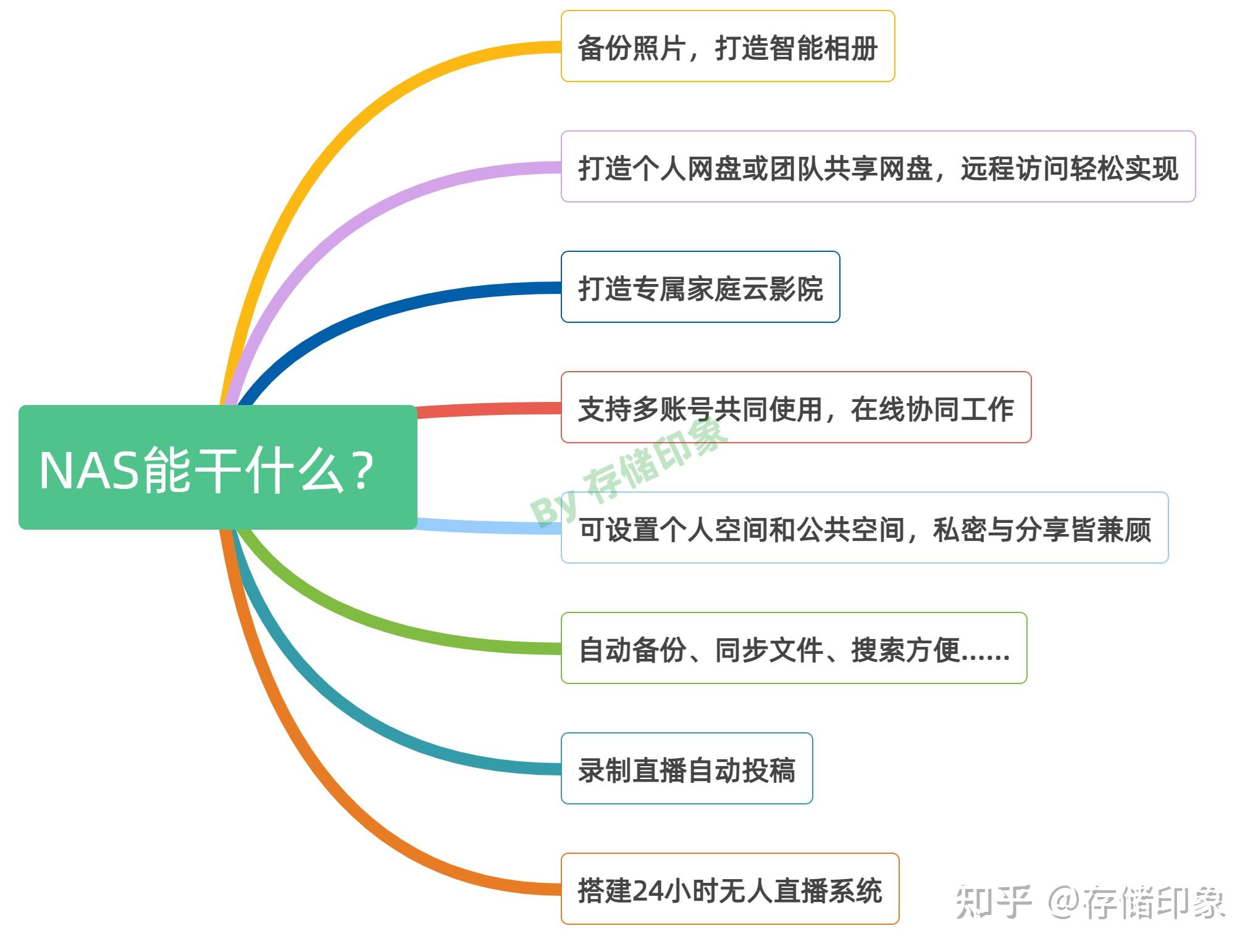 我整理成一張思維導圖,這些基本上是nas比較常見的應用場景,其實nas