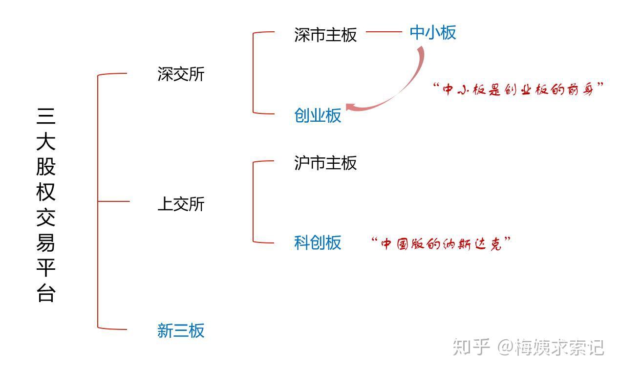 新三板中小板创业板科创板傻傻分不清