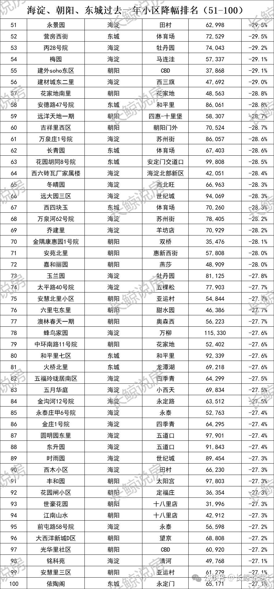 北京楼市,房价大跌20-30%,已经触底 - 知乎