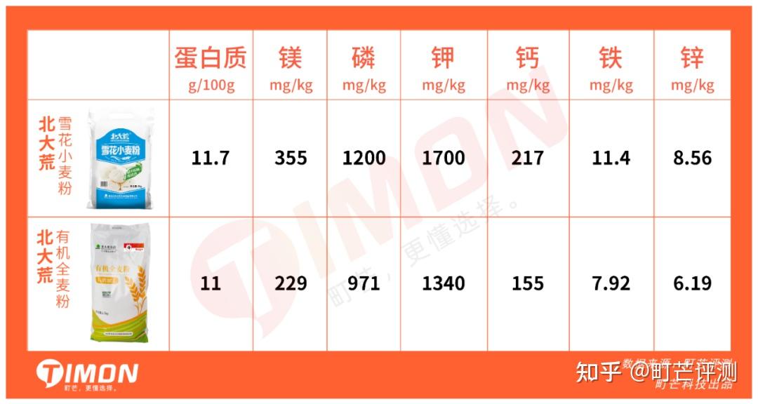 20款全麦面粉评测进来看全麦面粉如何在营养上吊打普通面粉