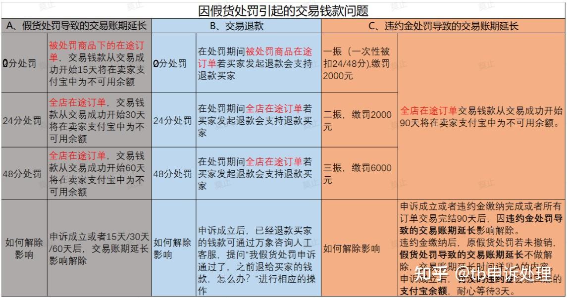 淘宝假货扣分会影响交易钱款吗? - 知乎