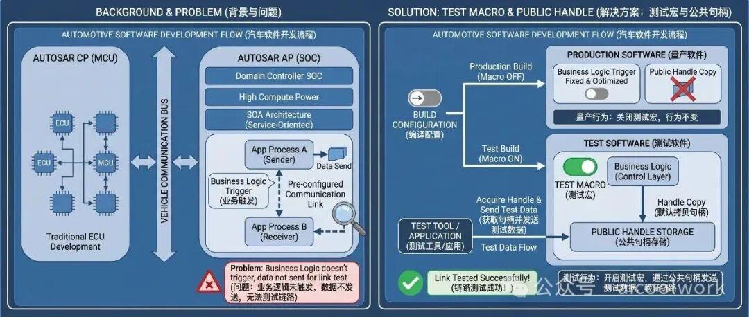 AUTOSAR AP踩坑记：一个测试宏的工程智慧 - 知乎