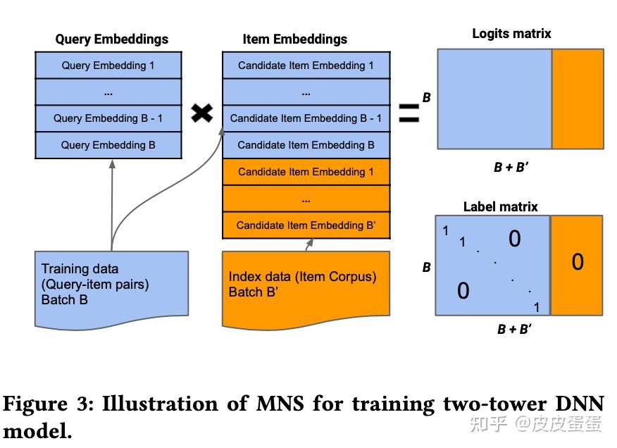 《Mixed Negative Sampling for Learning Two-tower Neural Networks in ...