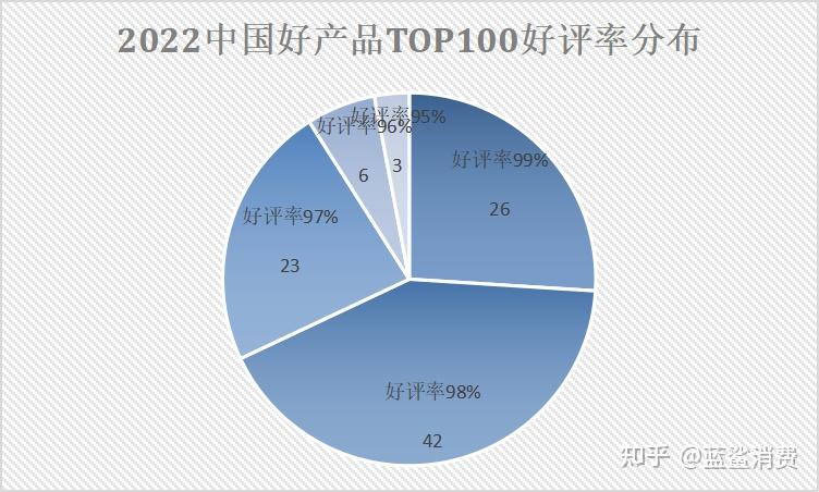 《2022中国好产品TOP100》发布 - 知乎