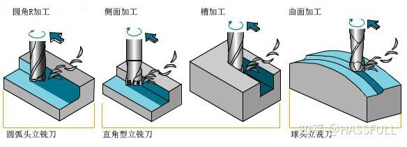 3秒教你认全机械加工中心立铣刀! - 知乎