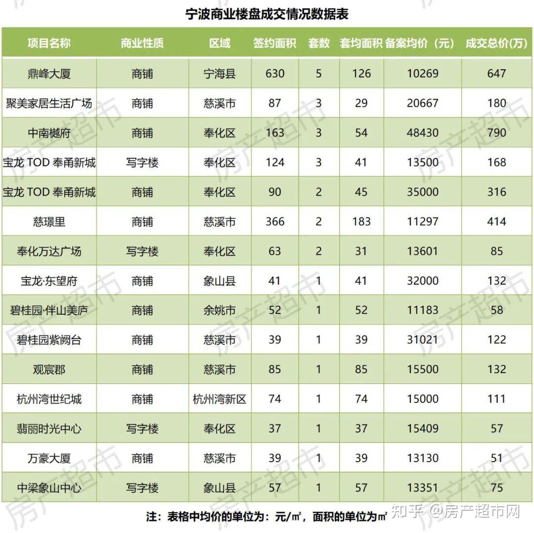 2月25-27日成交数据:宁波新房成交113套!二手房成交320套! - 知乎