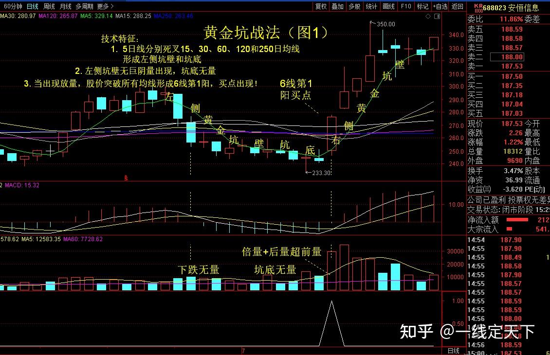 股票黄金坑经典图形图片