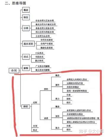 民法体系太庞杂 Pick导图学习法 助力高效学民法 知乎