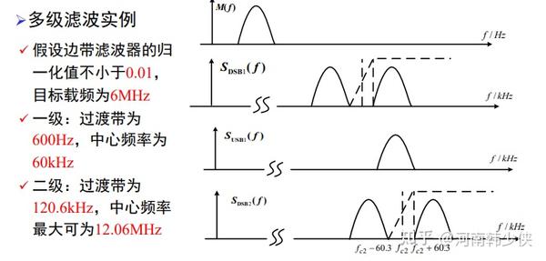 双边带调制 单边带调制 残留边带调制 知乎