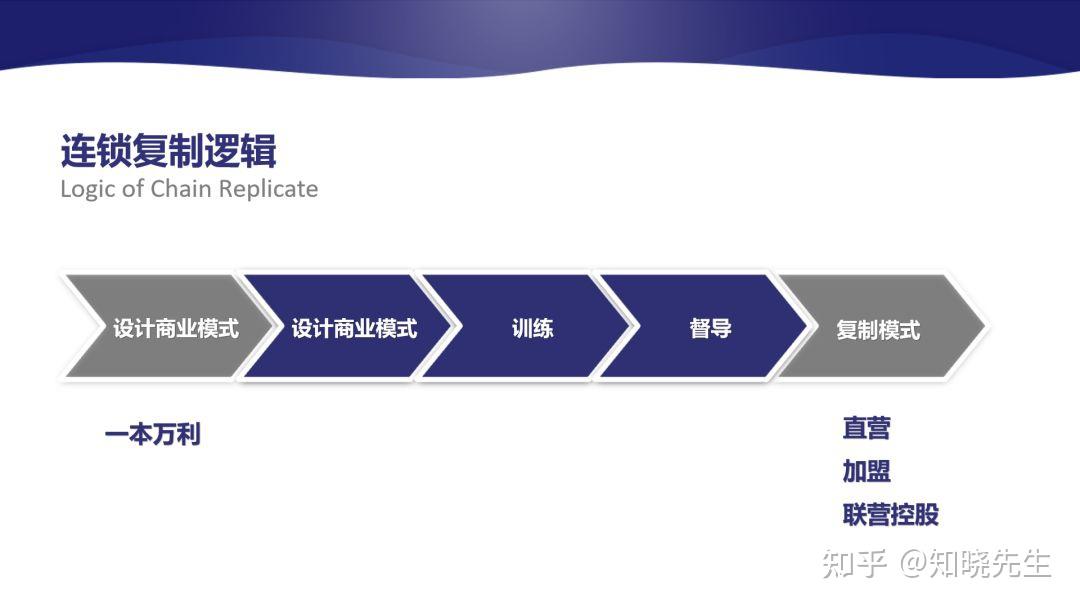 万店连锁:除了直营和加盟,还有更适合的模式吗? - 知乎