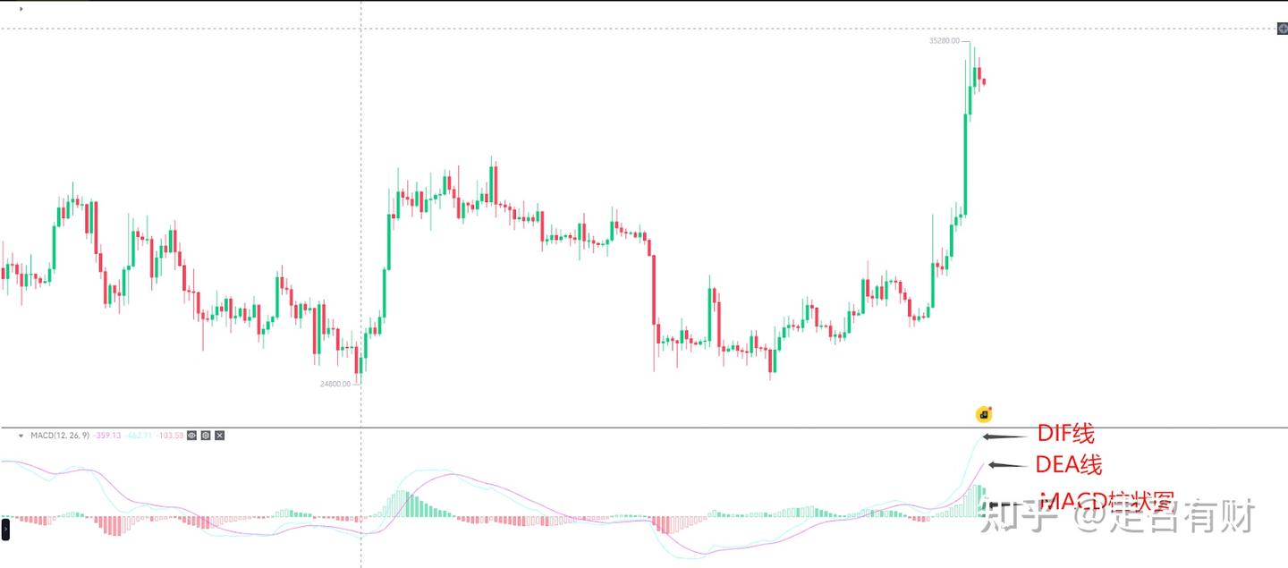 加密货币技术分析：虚拟货币怎么看盘？如何通过技术分析寻找投资机会？ - 知乎