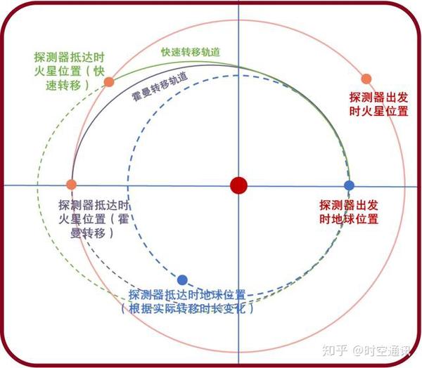 今年火星距地球最近时为6300万公里 天问一号为啥要飞6个半月 知乎