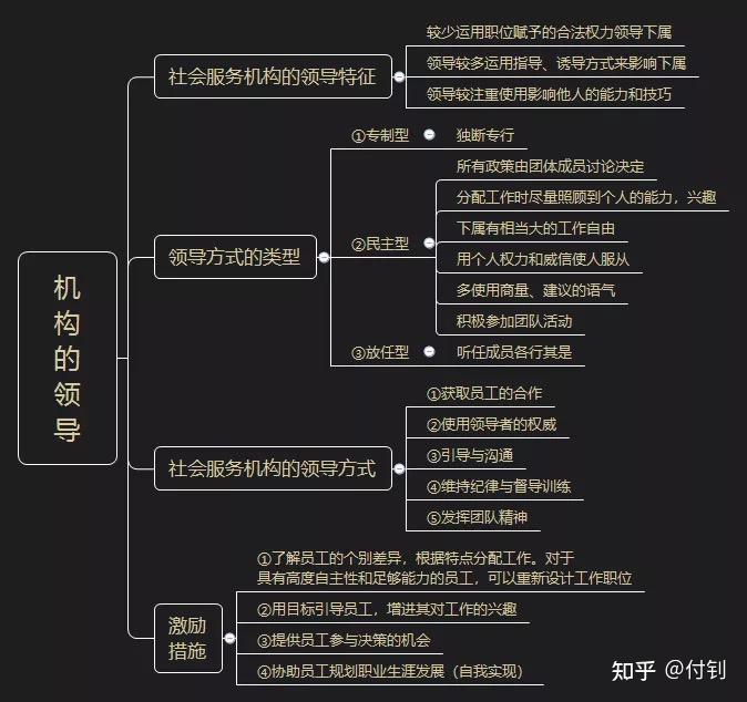 思維導圖社會工作中級綜合能力社會工作行政