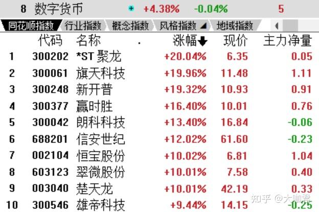 数字货币二,热点个股和茅指数不过大宗未来的崩盘并不影响我们去参与