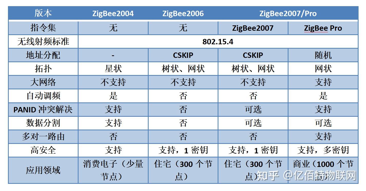 ZigBee、ZigBee Pro、ZigBee 3.0，不同协议PK升级了哪些？ - 知乎