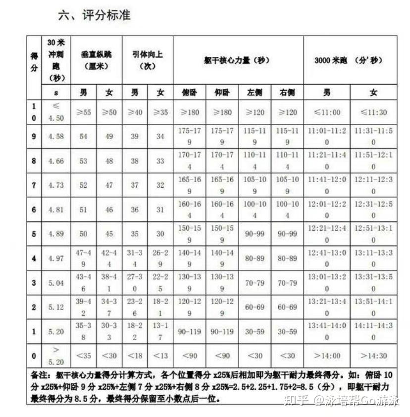 项目包括3000米跑,30米冲刺跑,垂直纵跳,引体向上,躯干核心力量