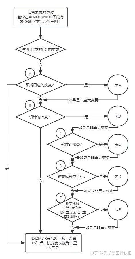 MDCG 2020-3 Rev.1 | 欧盟更新医疗器械重大变更指南文件 - 知乎