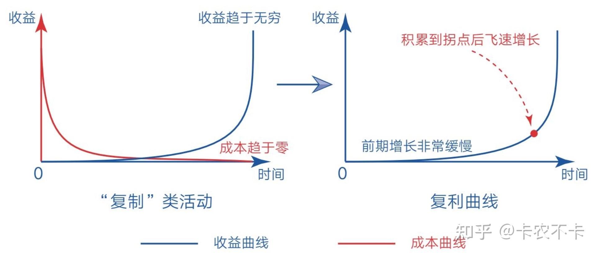 (一)复利思维 - 知乎