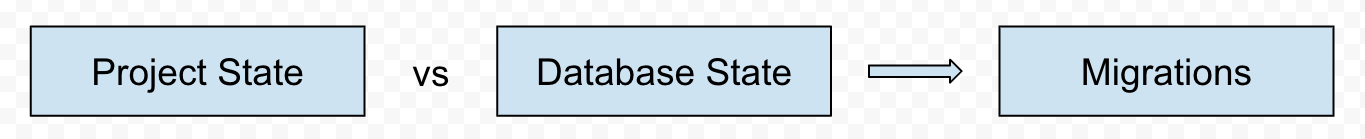 Django Migration 机制学习 - 知乎