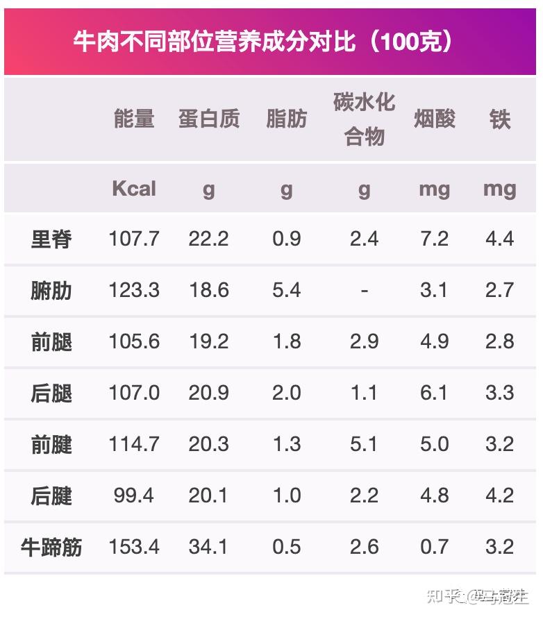 牛肉营养成分100克图片