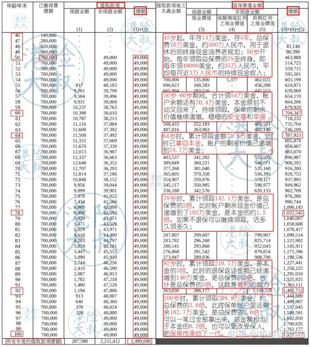 45岁年存14万美金存5年，50岁退休月领3万，用500万房产换终身现金流！ - 知乎
