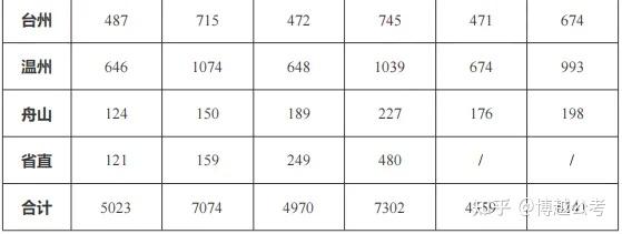 2025浙江省考公告将出!历年省考时间和招考情况一览 - 知乎