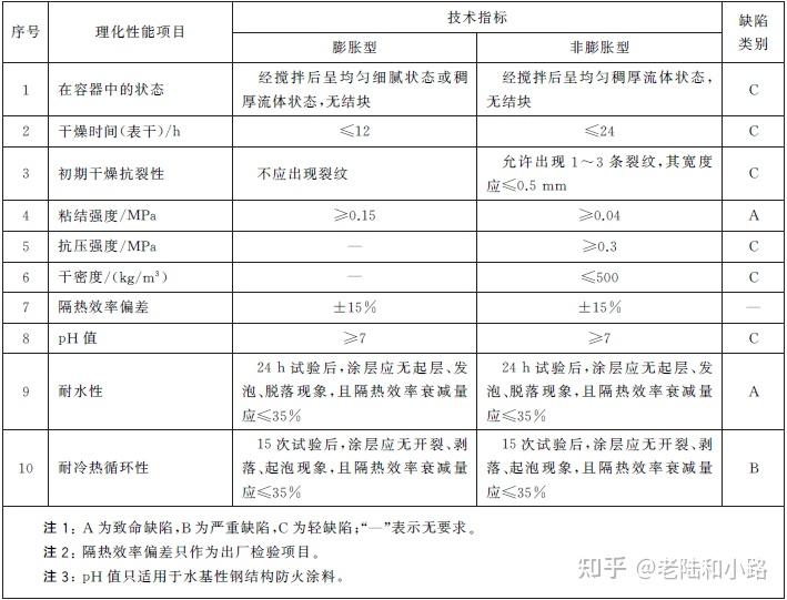 《钢结构防火涂料》gb 14907