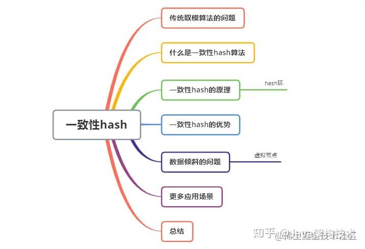 不会一致性hash算法,劝你简历别写搞过负载均衡 - 知乎