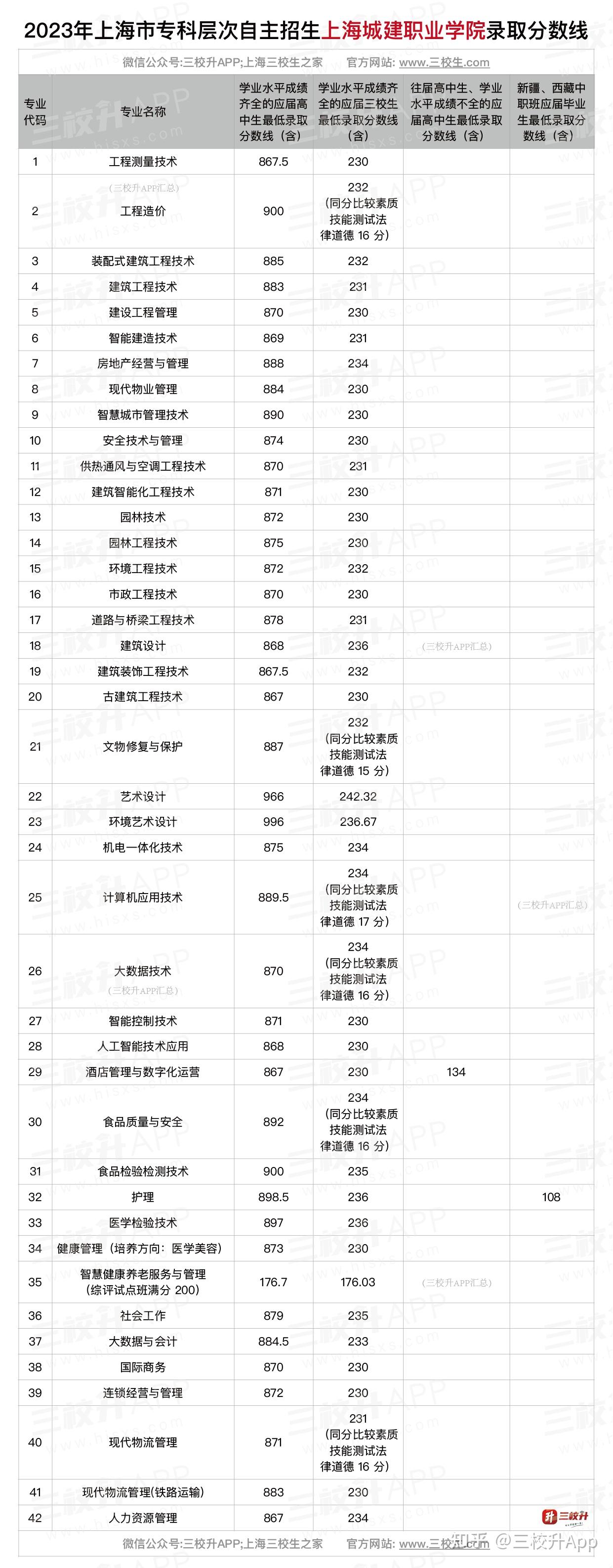 上海城建職業學院2023年自主招生考試分數線7:上海行健職業學院上海