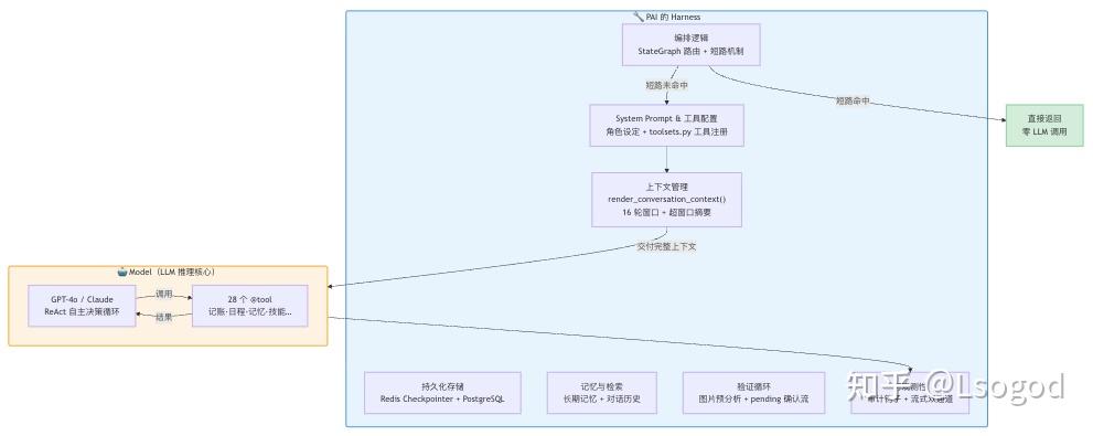 从真实项目带你了解 Agent 和 Harness Engineering - 知乎