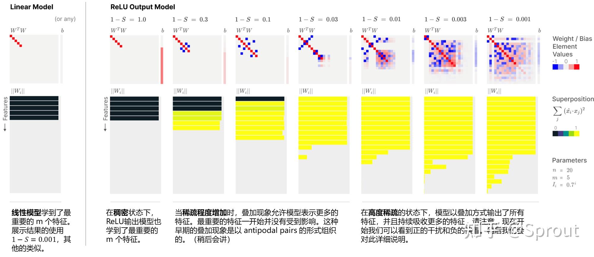 翻译 Toy Models of Superposition 知乎