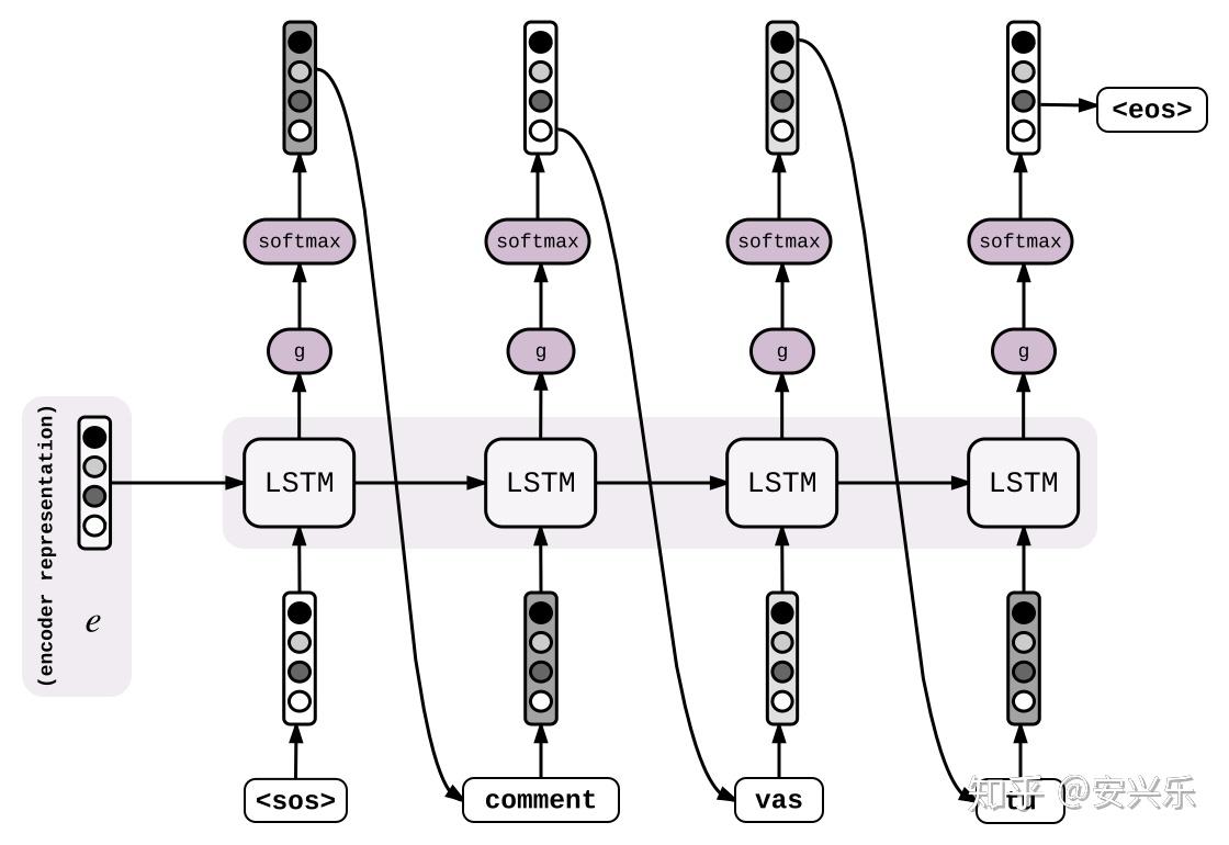 Seq to seq LSTM. Какие активационные функции используют сеть LSTM. Softmax. Def loop.