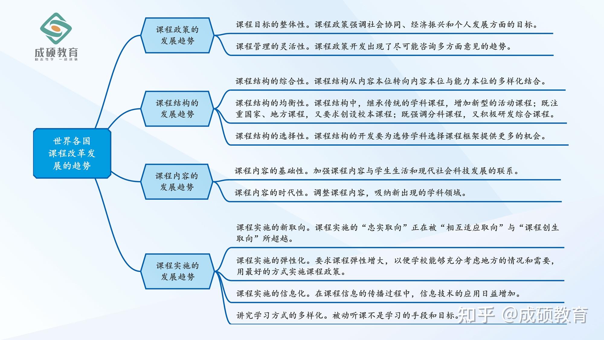 day 111 教育综合333教育学原理:世界各国课程改革发展的趋势