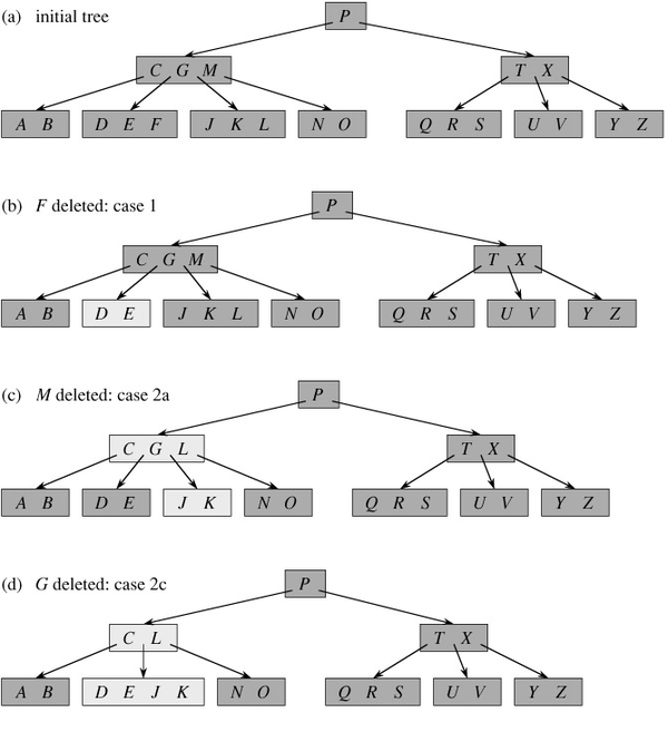 B树的定义以及C++代码实现(译文) - 知乎