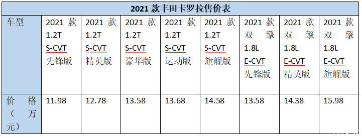 2021款丰田卡罗拉加持黑科技,驾乘感受更出色,双擎版油耗仅4l!