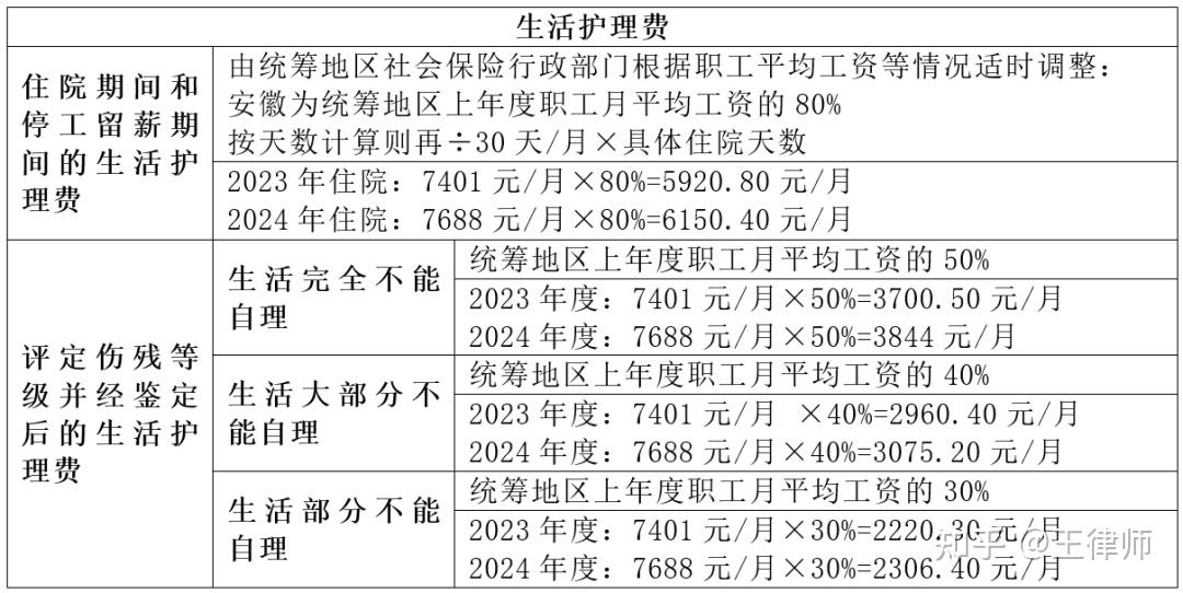 1,工伤职工(1)医疗费具体费用:因工伤而诊疗,住院,药品等费用赔偿标准