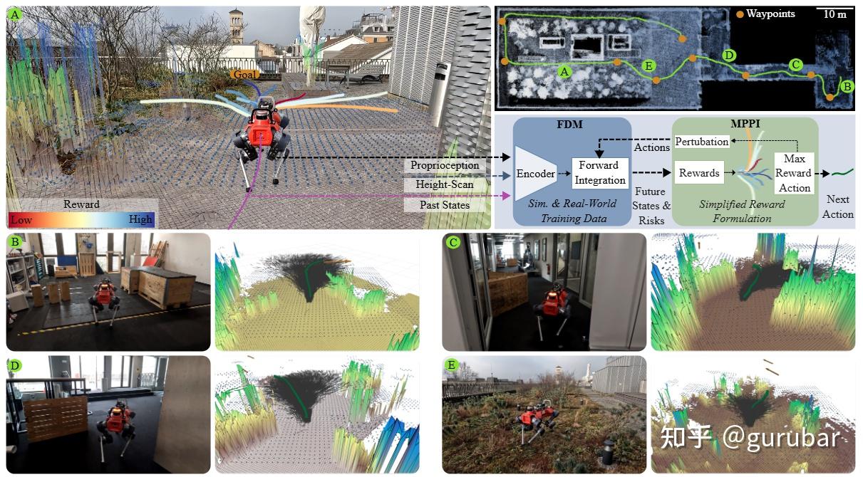 Demonstration of the proposed perceptive Forward Dynamics Model for robust navigation in complex environments
