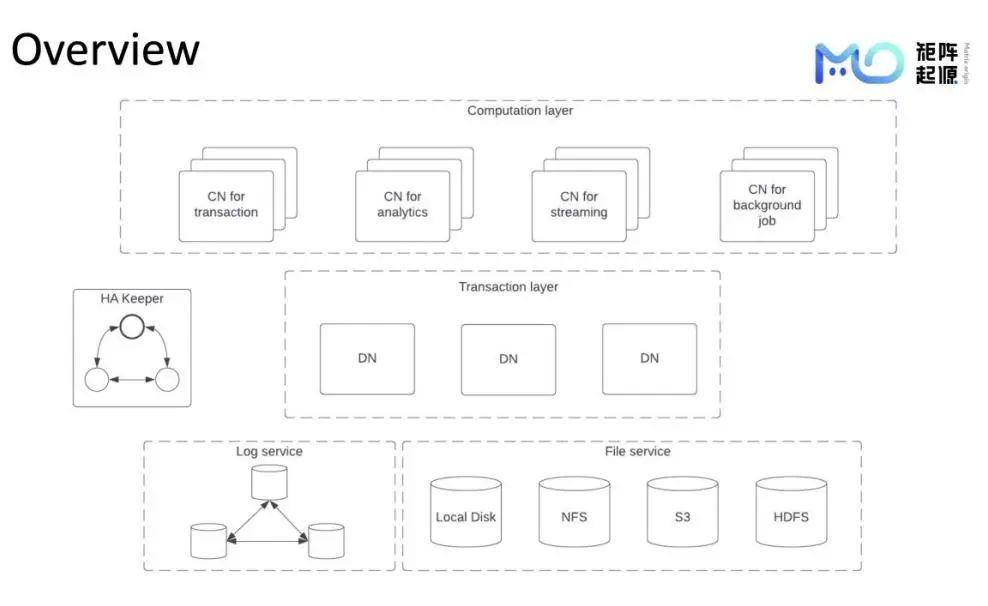 干货分享 | MatrixOne系统架构 - 知乎